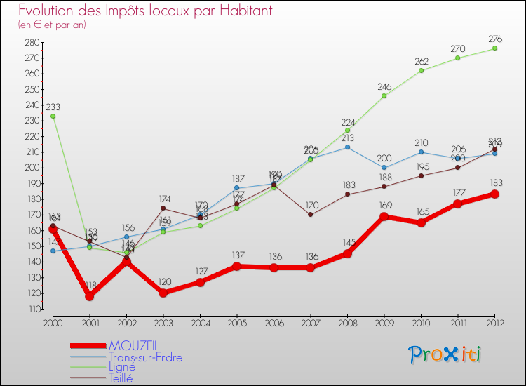 Evolution et montant des impôts locaux par Habitant pour MOUZEIL et les communes proches Comparaison des impôts locaux par habitant pour MOUZEIL et les communes voisines