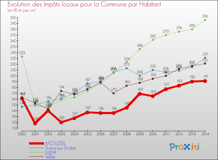 Evolution et montant des impôts locaux par Habitant pour MOUZEIL et les communes proches de 2000 à 2014 Comparaison des impôts locaux par habitant pour MOUZEIL et les communes voisines de 2000 à 2014