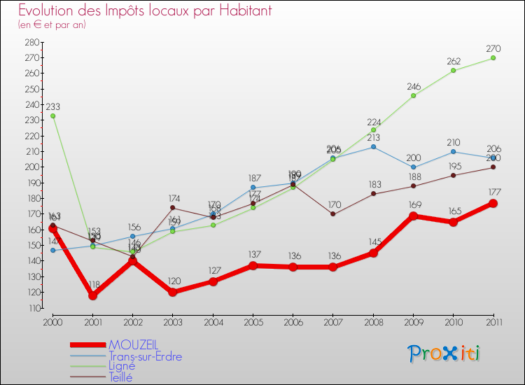 Evolution et montant des impôts locaux par Habitant pour MOUZEIL et les communes proches Comparaison des impôts locaux par habitant pour MOUZEIL et les communes voisines