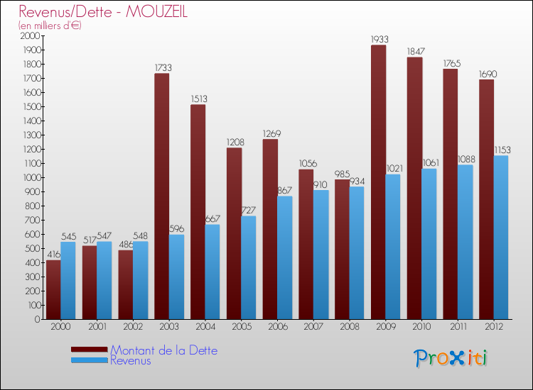 Evolution comparée de la dette et des revenus pour la commune de MOUZEIL de 2000 à 2012 Comparaison de la dette et des revenus pour MOUZEIL de 2000 à 2012