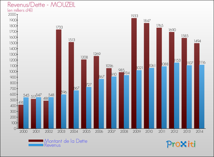 Evolution comparée de la dette et des revenus pour la commune de MOUZEIL de 2000 à 2014 Comparaison de la dette et des revenus pour MOUZEIL de 2000 à 2014