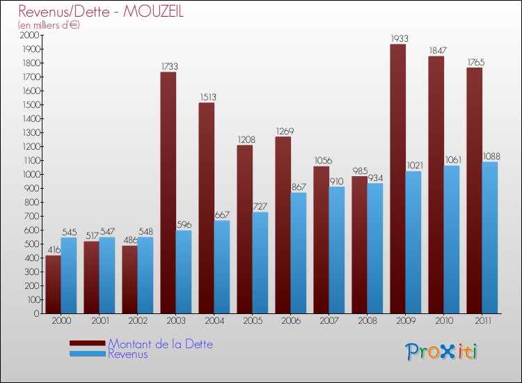 Evolution comparée de la dette et des revenus pour la commune de MOUZEIL de 2000 à 2011 Comparaison de la dette et des revenus pour MOUZEIL de 2000 à 2011
