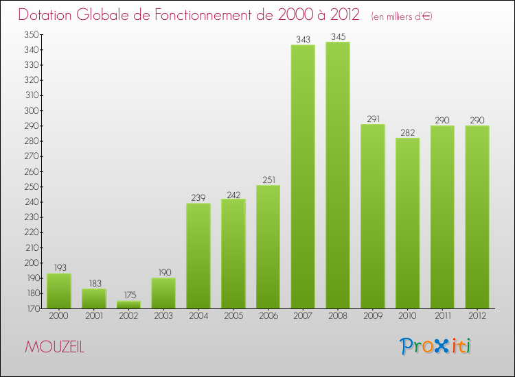 Evolution du montant de la Dotation Globale de Fonctionnement pour la commune de MOUZEIL de 2000 à 2012 Evolution du montant de la Dotation Globale de Fonctionnement pour MOUZEIL de 2000 à 2012