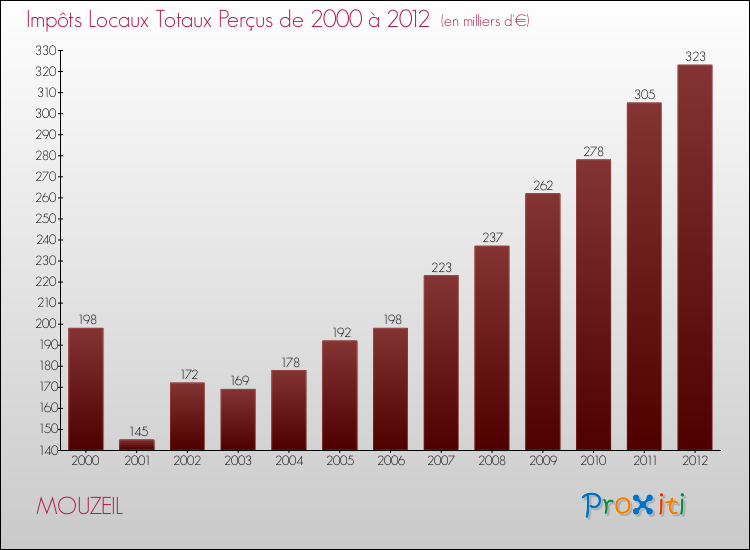 Evolution des Impôts Locaux pour la commune de MOUZEIL de 2000 à 2012 Evolution des Impôts Locaux pour MOUZEIL de 2000 à 2012