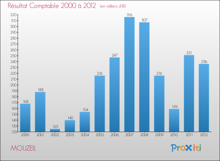Evolution du résultat comptable pour la commune de MOUZEIL de 2000 à 2012 Evolution du résultat comptable pour MOUZEIL de 2000 à 2012