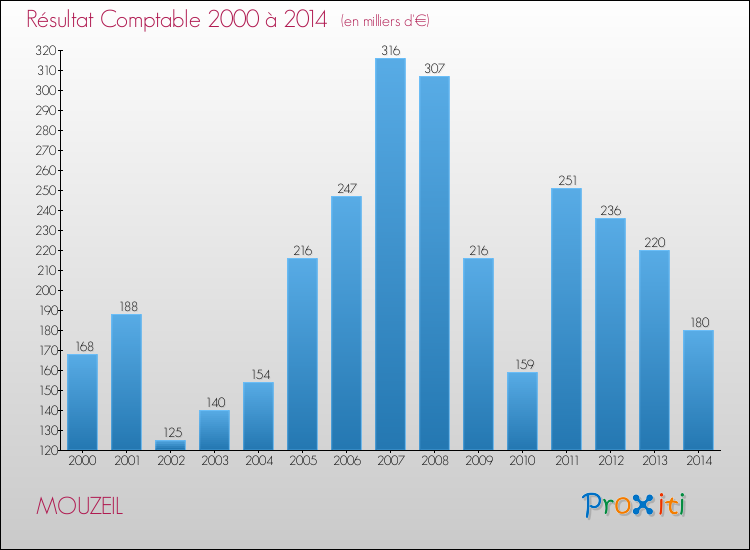 Evolution du résultat comptable pour la commune de MOUZEIL de 2000 à 2014 Evolution du résultat comptable pour MOUZEIL de 2000 à 2014
