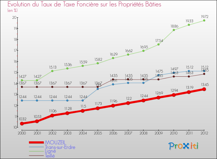Evolution du taux de la taxe foncière sur le bati pour MOUZEIL et les communes proches de 2000 à 2012 Comparaison des taux de taxe foncière sur le bati pour MOUZEIL et les communes voisines de 2000 à 2012