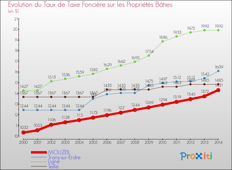 Evolution du taux de la taxe foncière sur le bati pour MOUZEIL et les communes proches de 2000 à 2014 Comparaison des taux de taxe foncière sur le bati pour MOUZEIL et les communes voisines de 2000 à 2014