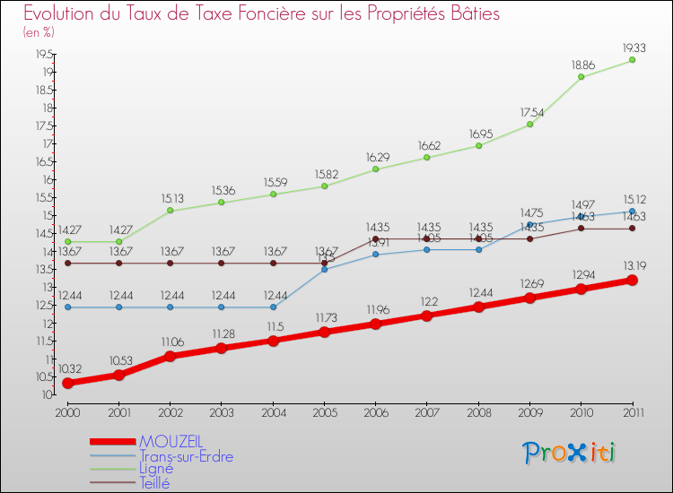 Evolution du taux de la taxe foncière sur le bati pour MOUZEIL et les communes proches Comparaison des taux de taxe foncière sur le bati pour MOUZEIL et les communes voisines