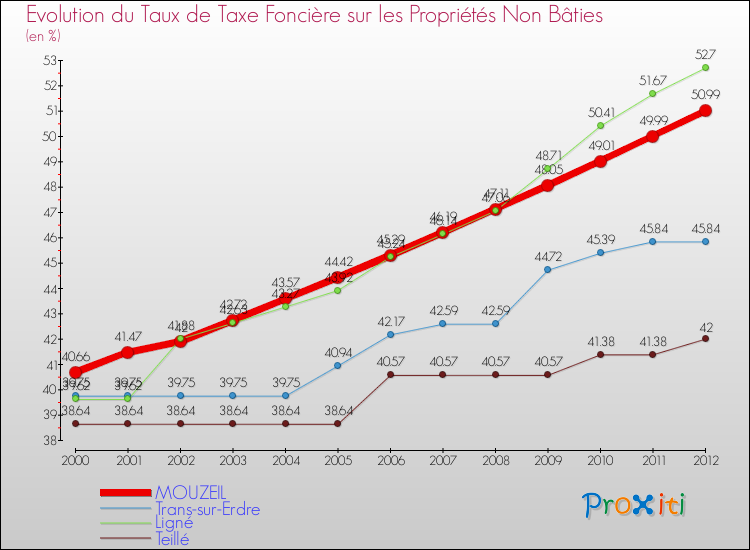 Evolution du taux de la taxe foncière sur les immeubles et terrains non batis pour MOUZEIL et les communes proches de 2000 à 2012 Comparaison des taux de la taxe foncière sur les immeubles et terrains non batis pour MOUZEIL et les communes voisines de 2000 à 2012