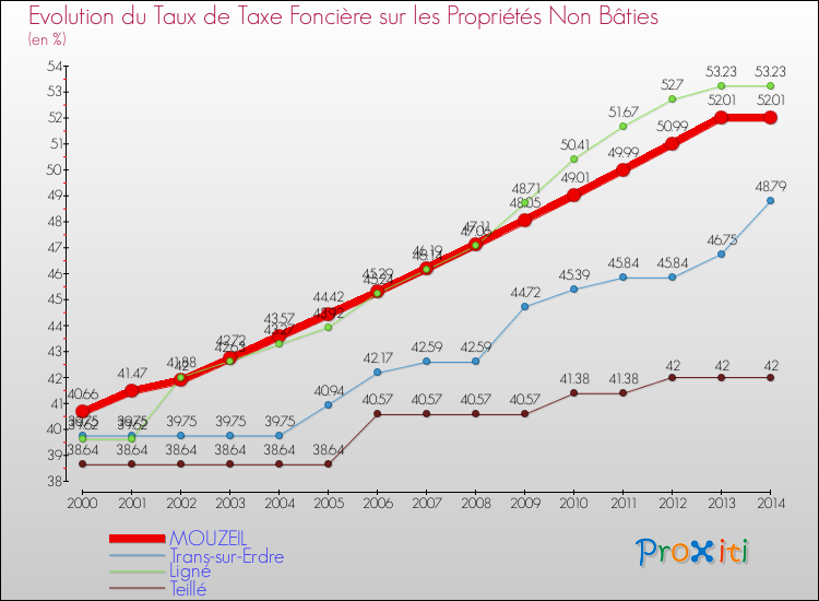 Evolution du taux de la taxe foncière sur les immeubles et terrains non batis pour MOUZEIL et les communes proches de 2000 à 2014 Comparaison des taux de la taxe foncière sur les immeubles et terrains non batis pour MOUZEIL et les communes voisines de 2000 à 2014