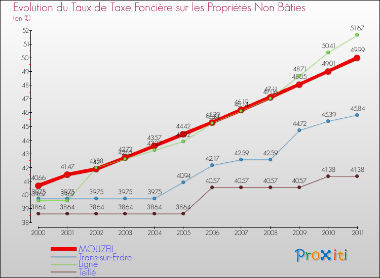 Evolution du taux de la taxe foncière sur les immeubles et terrains non batis pour MOUZEIL et les communes proches Comparaison des taux de la taxe foncière sur les immeubles et terrains non batis pour MOUZEIL et les communes voisines