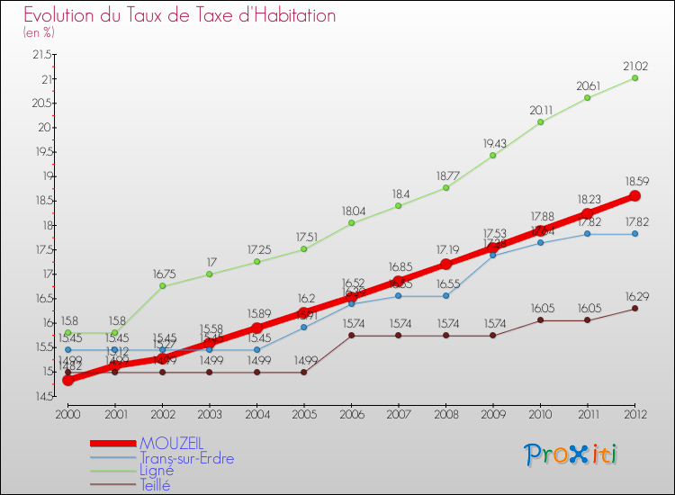 Evolution du taux de la taxe d'habitation pour MOUZEIL et les communes proches Comparaison des taux de la taxe d'habitation pour MOUZEIL et les communes voisines