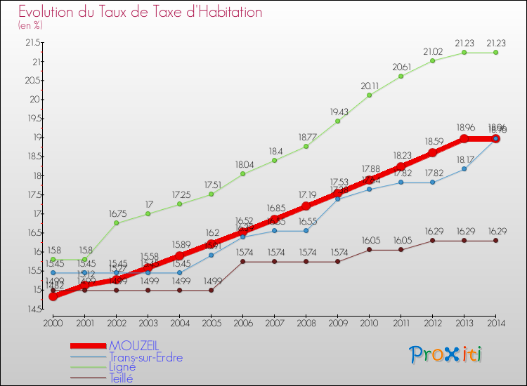 Evolution du taux de la taxe d'habitation pour MOUZEIL et les communes proches de 2000 à 2014 Comparaison des taux de la taxe d'habitation pour MOUZEIL et les communes voisines de 2000 à 2014