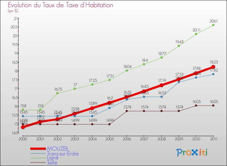 Evolution du taux de la taxe d'habitation pour MOUZEIL et les communes proches Comparaison des taux de la taxe d'habitation pour MOUZEIL et les communes voisines