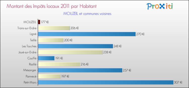 Montant des impôts locaux par Habitant pour MOUZEIL et les communes proches Comparaison des impôts locaux par habitant pour MOUZEIL et les communes voisines