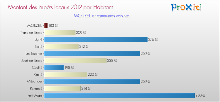 Montant des impôts locaux par Habitant pour MOUZEIL et les communes proches Comparaison des impôts locaux par habitant pour MOUZEIL et les communes voisines