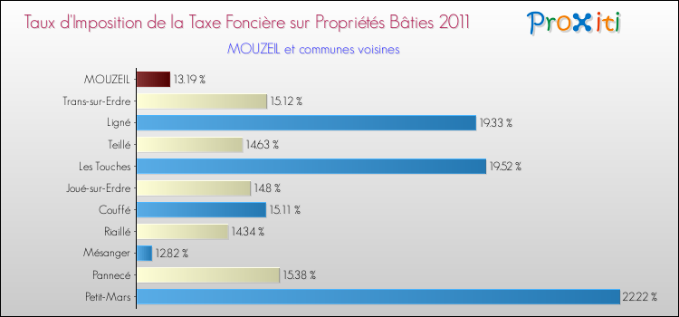 Taux d'imposition de la taxe foncière sur le bati 2011 pour MOUZEIL et les communes proches Comparaison des taux d'imposition de la taxe foncière sur le bati 2011 pour MOUZEIL et les communes voisines