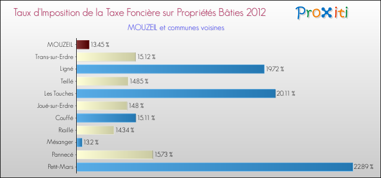 Taux d'imposition de la taxe foncière sur le bati 2012 pour MOUZEIL et les communes proches Comparaison des taux d'imposition de la taxe foncière sur le bati 2012 pour MOUZEIL et les communes voisines