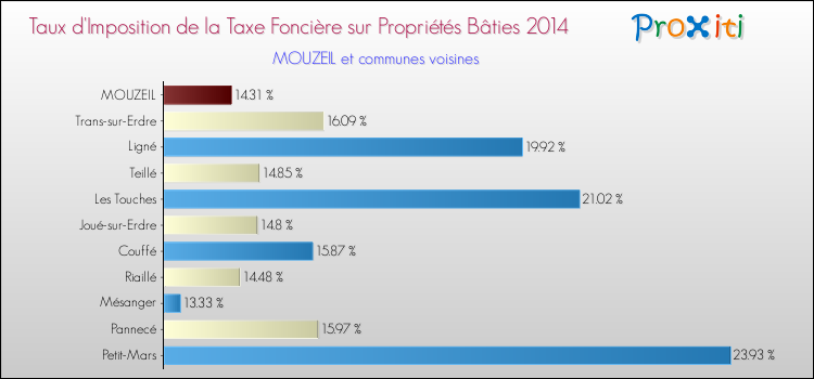 Taux d'imposition de la taxe foncière sur le bati 2014 pour MOUZEIL et les communes proches Comparaison des taux d'imposition de la taxe foncière sur le bati 2014 pour MOUZEIL et les communes voisines