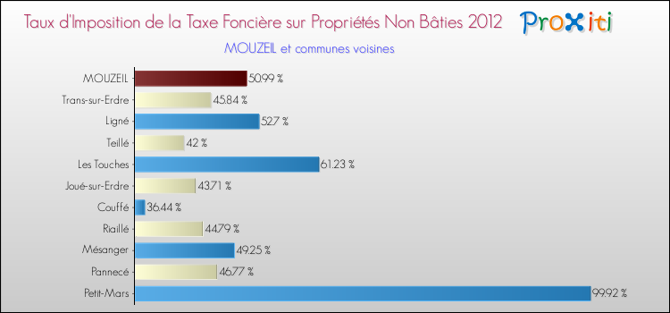 Taux d'imposition de la taxe foncière sur les immeubles et terrains non batis 2012 pour MOUZEIL et les communes proches Comparaison des taux d'imposition de la taxe foncière sur les immeubles et terrains non batis 2012 pour MOUZEIL et les communes voisines