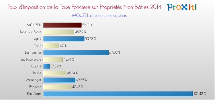 Taux d'imposition de la taxe foncière sur les immeubles et terrains non batis 2014 pour MOUZEIL et les communes proches Comparaison des taux d'imposition de la taxe foncière sur les immeubles et terrains non batis 2014 pour MOUZEIL et les communes voisines