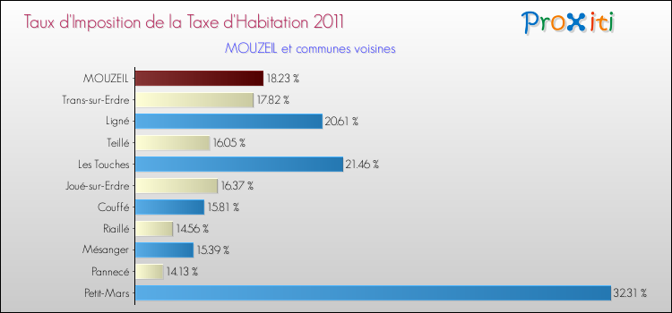 Taux d'imposition de la taxe d'habitation 2011 pour MOUZEIL et les communes proches Comparaison des taux d'imposition de la taxe d'habitation 2011 pour MOUZEIL et les communes voisines