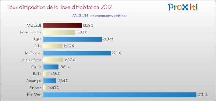 Taux d'imposition de la taxe d'habitation 2012 pour MOUZEIL et les communes proches Comparaison des taux d'imposition de la taxe d'habitation 2012 pour MOUZEIL et les communes voisines
