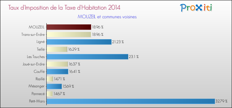 Taux d'imposition de la taxe d'habitation 2014 pour MOUZEIL et les communes proches Comparaison des taux d'imposition de la taxe d'habitation 2014 pour MOUZEIL et les communes voisines
