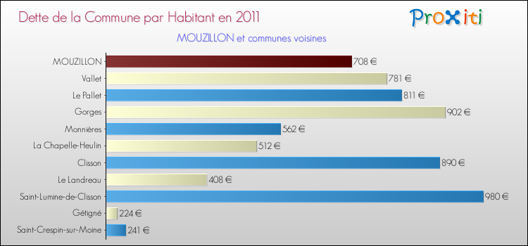 Dette par habitant de la commune en 2011 pour MOUZILLON et les communes proches Comparaison de la dette par habitant de la commune en 2011 pour MOUZILLON et les communes voisines