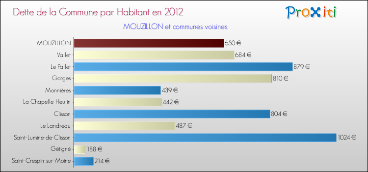 Dette par habitant de la commune en 2012 pour MOUZILLON et les communes proches Comparaison de la dette par habitant de la commune en 2012 pour MOUZILLON et les communes voisines