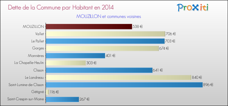 Dette par habitant de la commune en 2014 pour MOUZILLON et les communes proches Comparaison de la dette par habitant de la commune en 2014 pour MOUZILLON et les communes voisines