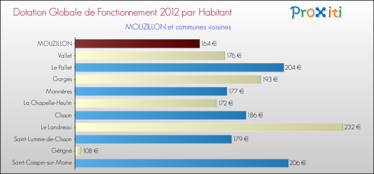 Montant des dotations globales de fonctionnement DGF par Habitant pour MOUZILLON et les communes proches Comparaison des des dotations globales de fonctionnement DGF par habitant pour MOUZILLON et les communes voisines
