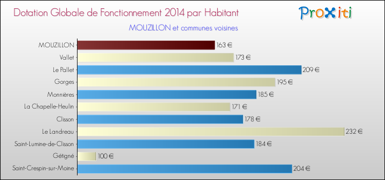Montant des dotations globales de fonctionnement DGF par Habitant pour MOUZILLON et les communes proches en 2014. Comparaison des des dotations globales de fonctionnement DGF par habitant pour MOUZILLON et les communes voisines en 2014.