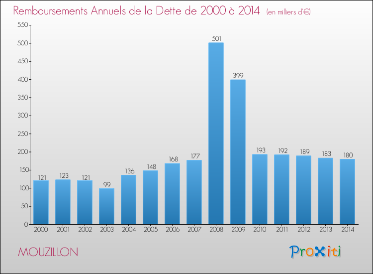 Evolution de l'annuité de la dette pour la commune de MOUZILLON de 2000 à 2014 Annuités de la dette pour MOUZILLON de 2000 à 2014