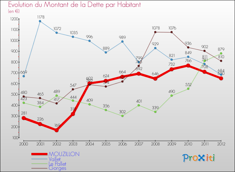Evolution de la dette par habitant pour la commune de MOUZILLON et les communes proches de 2000 à 2012 Comparaison de la dette par habitant pour MOUZILLON et les communes voisines de 2000 à 2012