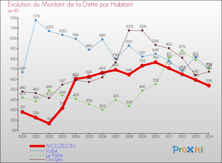 Evolution de la dette par habitant pour la commune de MOUZILLON et les communes proches de 2000 à 2014 Comparaison de la dette par habitant pour MOUZILLON et les communes voisines de 2000 à 2014