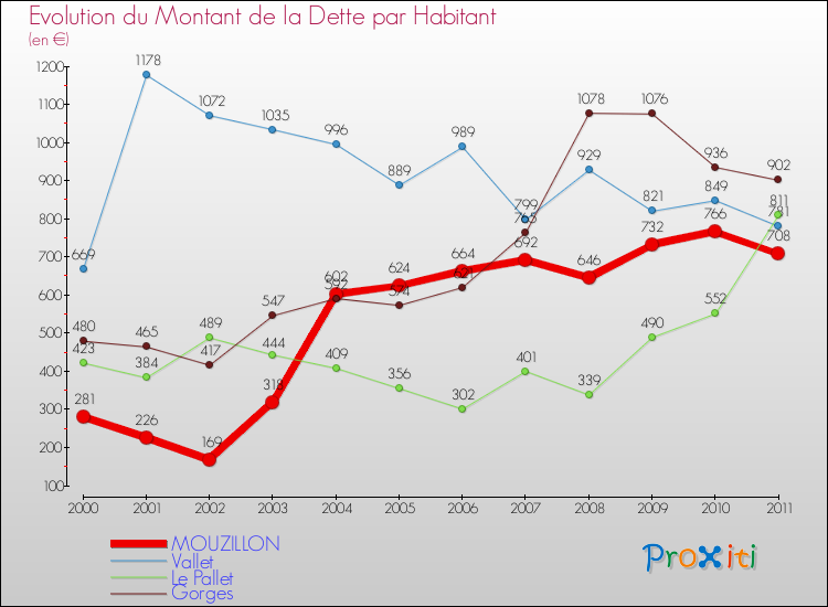 Evolution de la dette par habitant pour la commune de MOUZILLON et les communes proches Comparaison de la dette par habitant pour MOUZILLON et les communes voisines