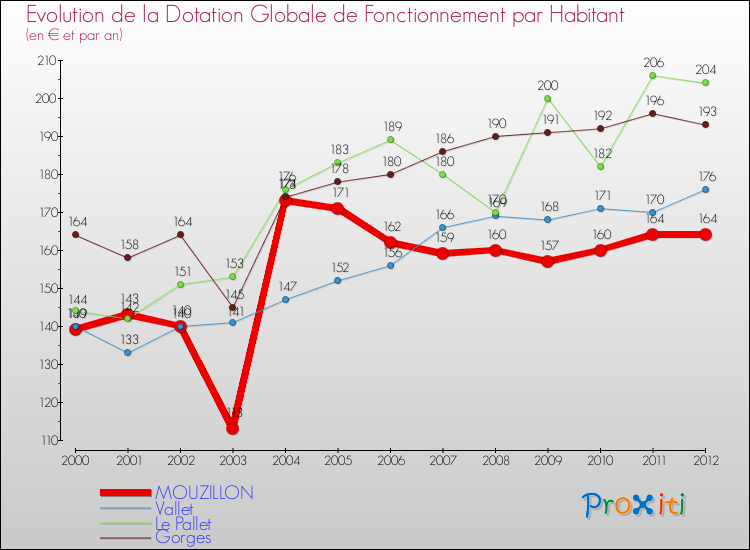 Evolution et montant de la dotation globale de fonctionnement par Habitant pour MOUZILLON et les communes proches Comparaison des dotations globales de fonctionnement par habitant pour MOUZILLON et les communes voisines