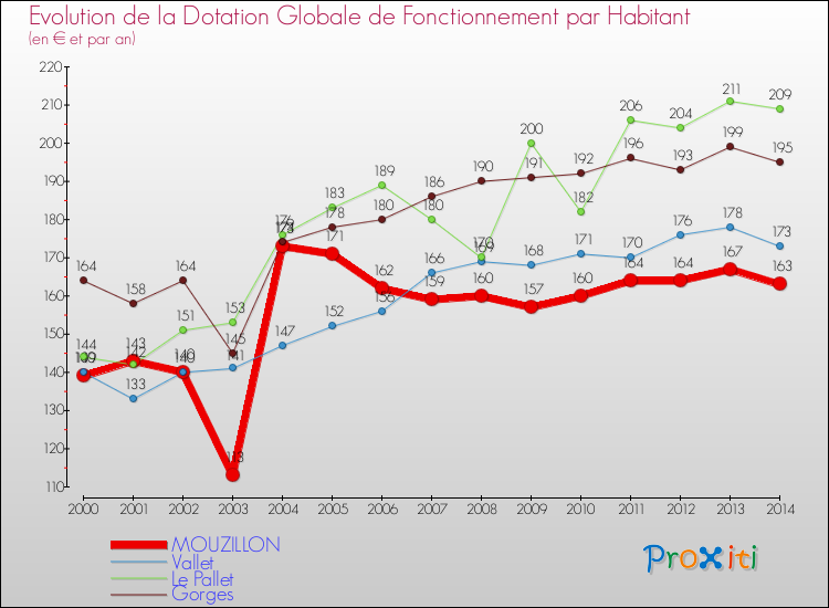 Evolution et montant de la dotation globale de fonctionnement par Habitant pour MOUZILLON et les communes proches de 2000 à 2014. Comparaison des dotations globales de fonctionnement par habitant pour MOUZILLON et les communes voisines de 2000 à 2014.