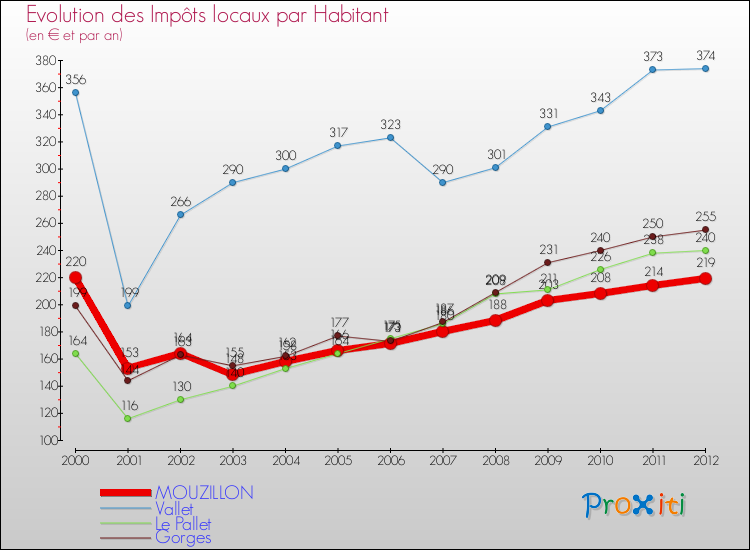 Evolution et montant des impôts locaux par Habitant pour MOUZILLON et les communes proches Comparaison des impôts locaux par habitant pour MOUZILLON et les communes voisines