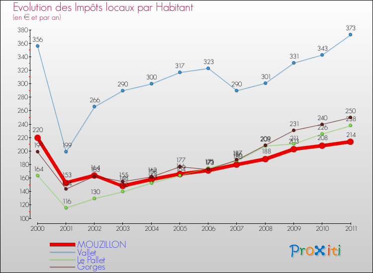 Evolution et montant des impôts locaux par Habitant pour MOUZILLON et les communes proches Comparaison des impôts locaux par habitant pour MOUZILLON et les communes voisines