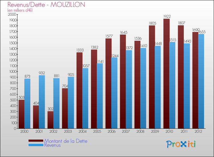 Evolution comparée de la dette et des revenus pour la commune de MOUZILLON de 2000 à 2012 Comparaison de la dette et des revenus pour MOUZILLON de 2000 à 2012