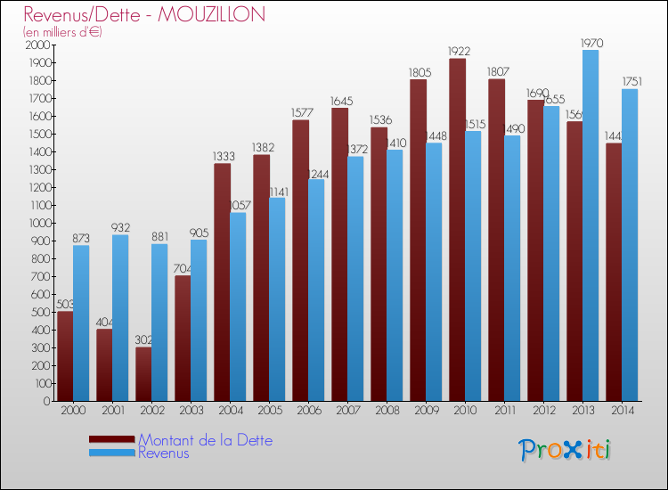 Evolution comparée de la dette et des revenus pour la commune de MOUZILLON de 2000 à 2014 Comparaison de la dette et des revenus pour MOUZILLON de 2000 à 2014