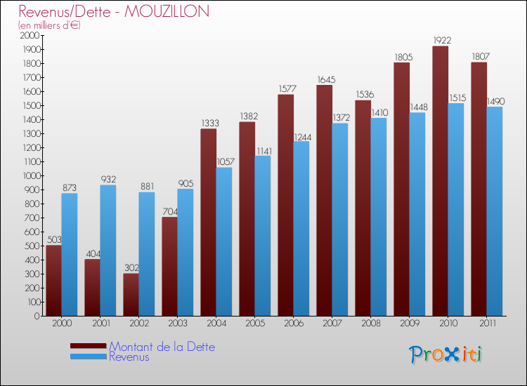 Evolution comparée de la dette et des revenus pour la commune de MOUZILLON de 2000 à 2011 Comparaison de la dette et des revenus pour MOUZILLON de 2000 à 2011