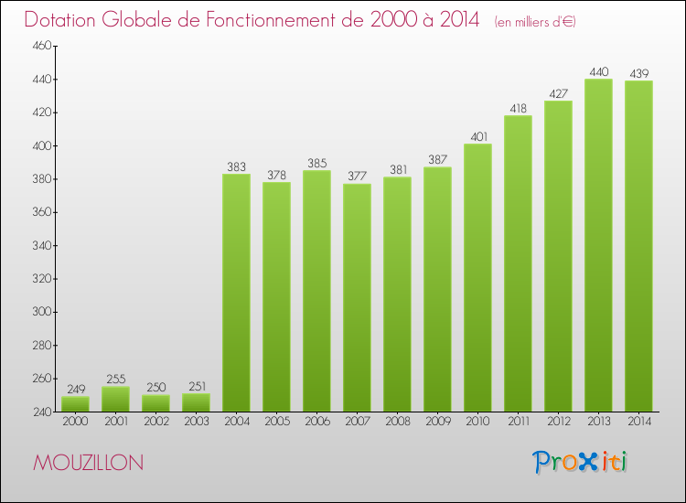 Evolution du montant de la Dotation Globale de Fonctionnement pour la commune de MOUZILLON de 2000 à 2014 Evolution du montant de la Dotation Globale de Fonctionnement pour MOUZILLON de 2000 à 2014