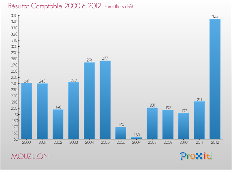 Evolution du résultat comptable pour la commune de MOUZILLON de 2000 à 2012 Evolution du résultat comptable pour MOUZILLON de 2000 à 2012