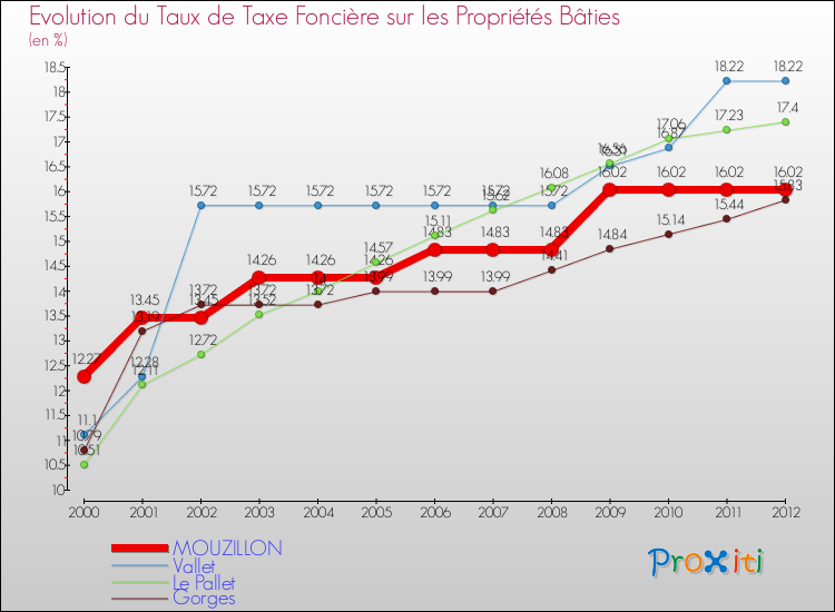 Evolution du taux de la taxe foncière sur le bati pour MOUZILLON et les communes proches de 2000 à 2012 Comparaison des taux de taxe foncière sur le bati pour MOUZILLON et les communes voisines de 2000 à 2012