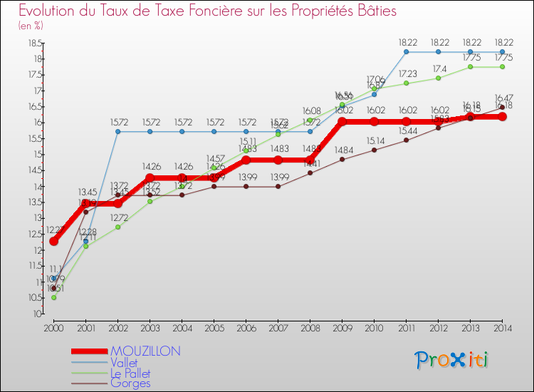 Evolution du taux de la taxe foncière sur le bati pour MOUZILLON et les communes proches de 2000 à 2014 Comparaison des taux de taxe foncière sur le bati pour MOUZILLON et les communes voisines de 2000 à 2014