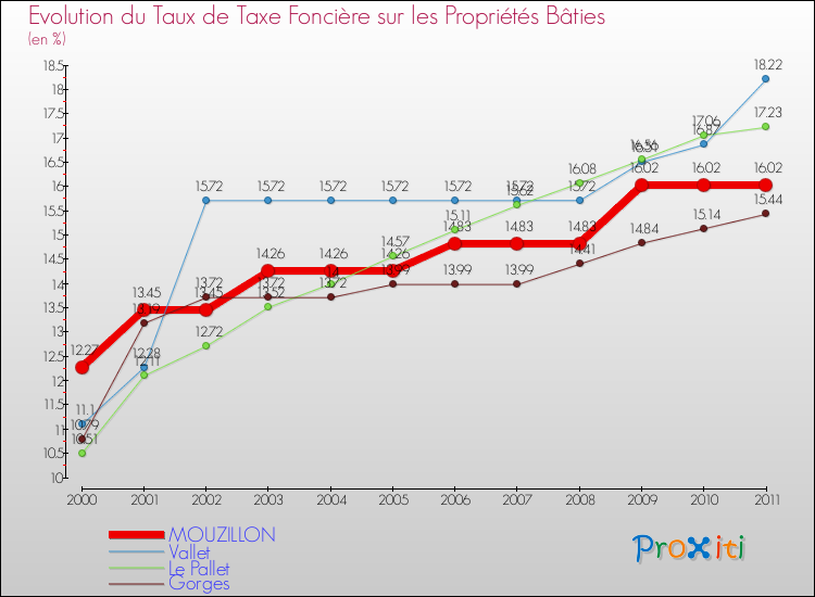 Evolution du taux de la taxe foncière sur le bati pour MOUZILLON et les communes proches Comparaison des taux de taxe foncière sur le bati pour MOUZILLON et les communes voisines